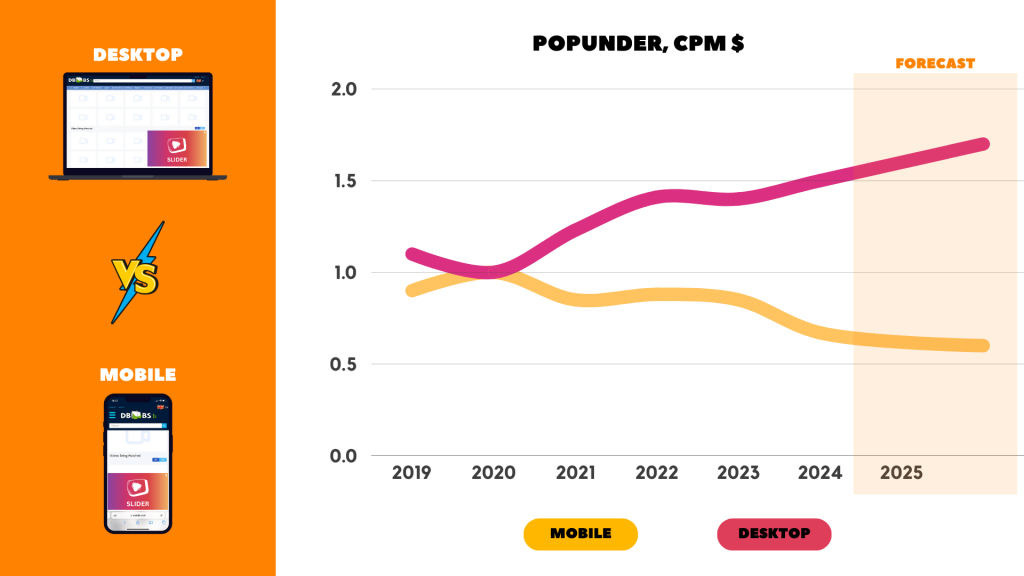 Adult traffic CPM by Mobile and Desktop