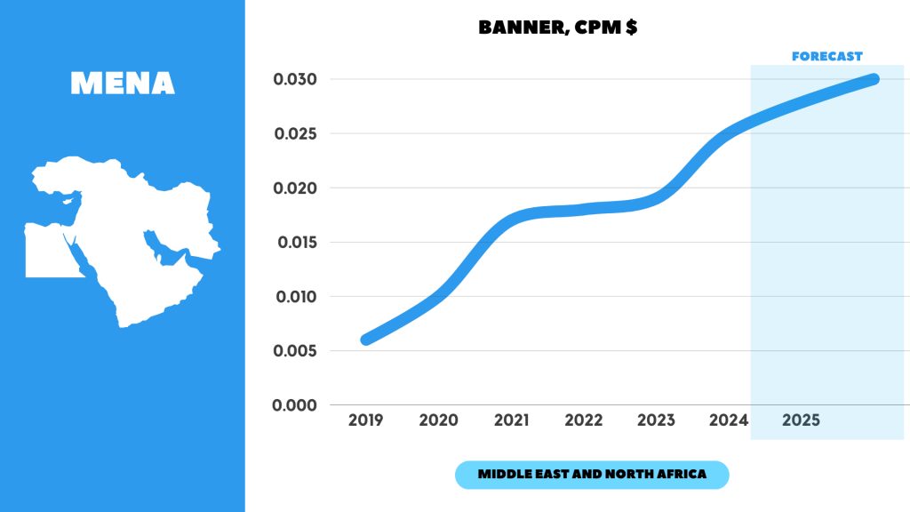 Adult traffic CPM: Banner Middle East and North Africa